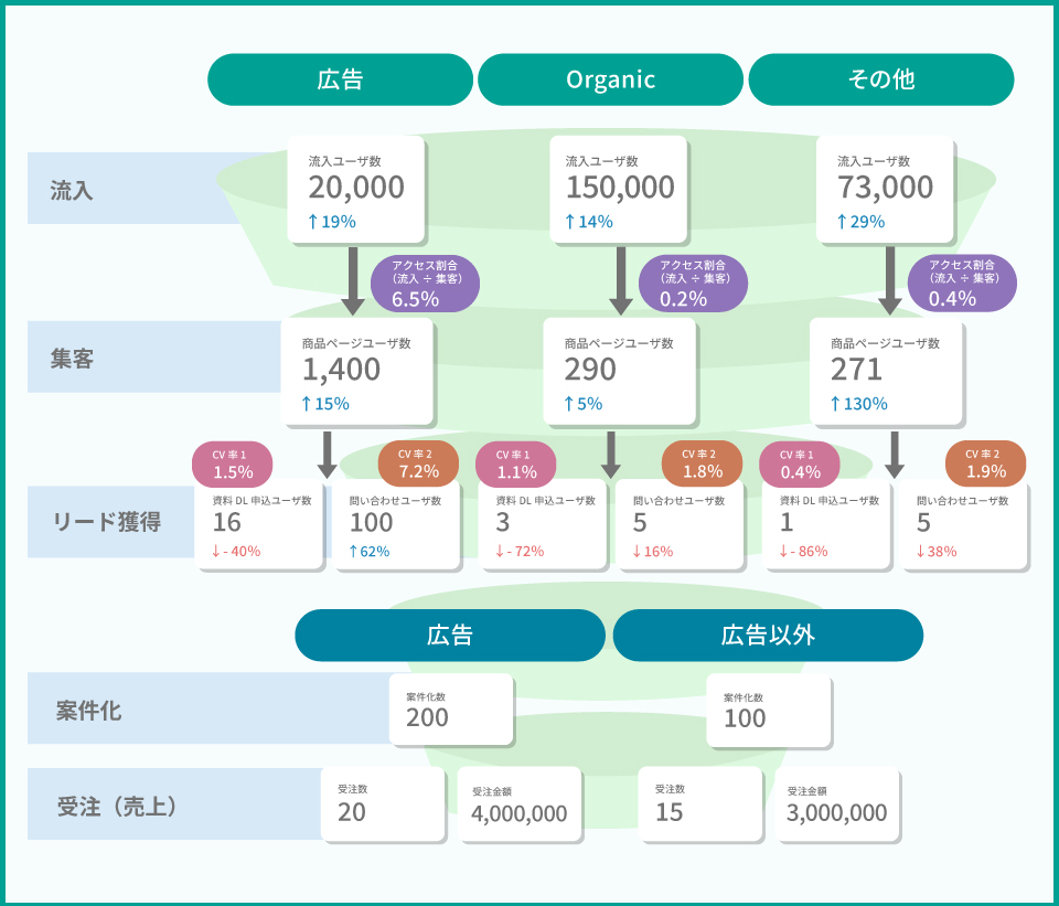 各種データを元にコンテンツを整理