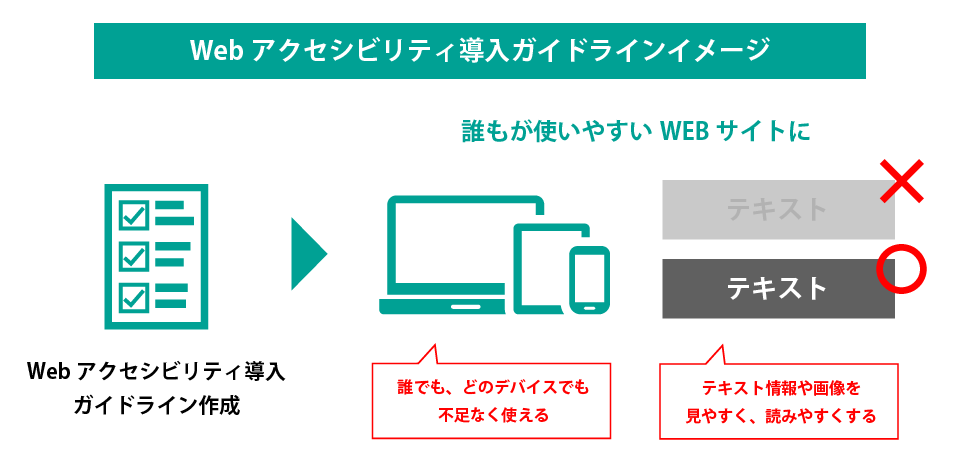 Webアクセシビリティ導入ガイドラインイメージ