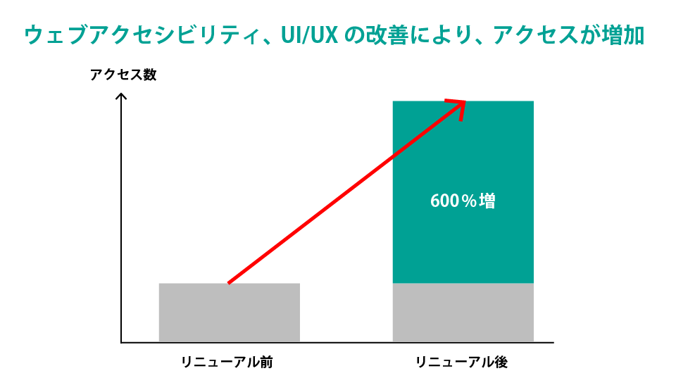 ウェブアクセシビリティ、UI/UXの改善により、アクセスが増加