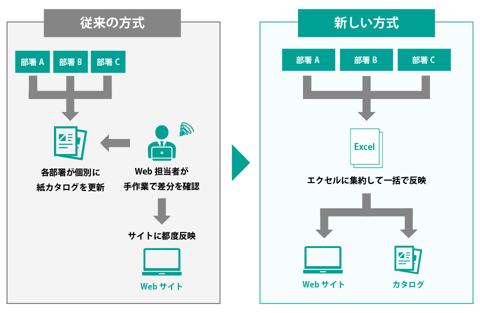 リニューアル前後のユーザーと営業担当の比較イメージ