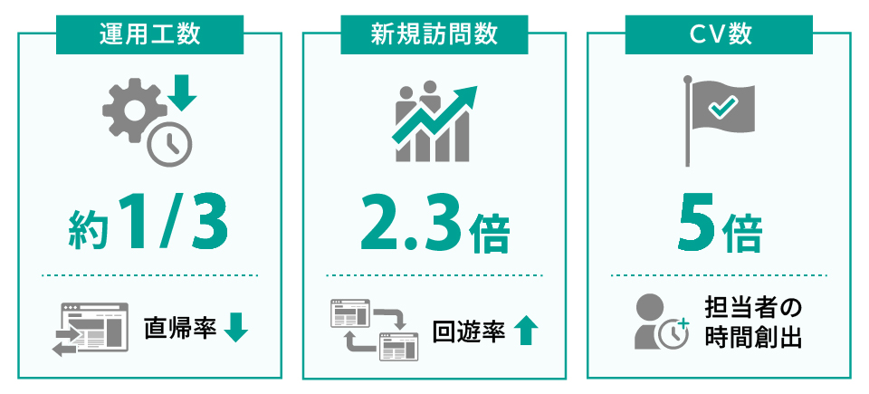 運用工数やコストを約1/3に削減。3サイトの各ページや新商品ニュースを一元管理化し、自動的に出し分けるシステムを構築