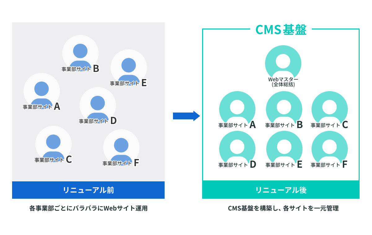 各社、各事業部の熱量が高く、独立独歩型のカルチャー。一方で、巨大グループとしての統一感が薄く、Webガバナンス不足という課題も