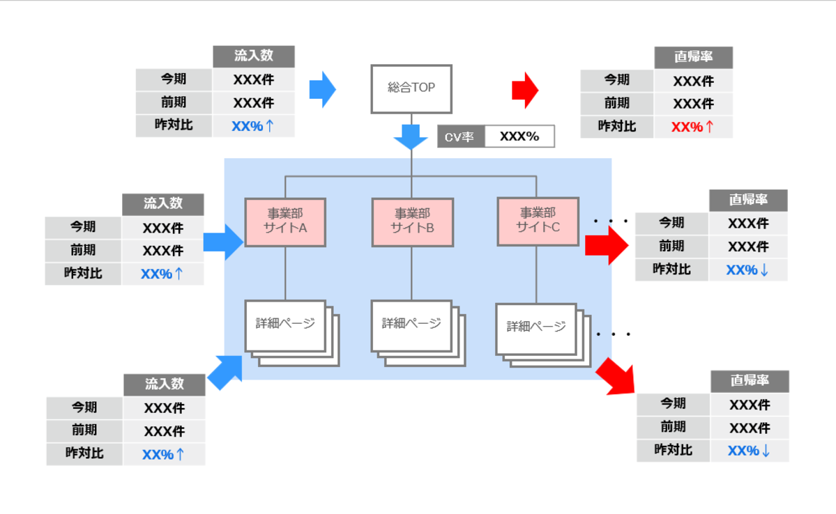 個別最適を尊重しつつ、戦略的な全体最適を段階的に実現。「マーケティング戦略に活きるサイト」に生まれ変わり、ユーザーが求める情報に直接たどり着ける構造へ