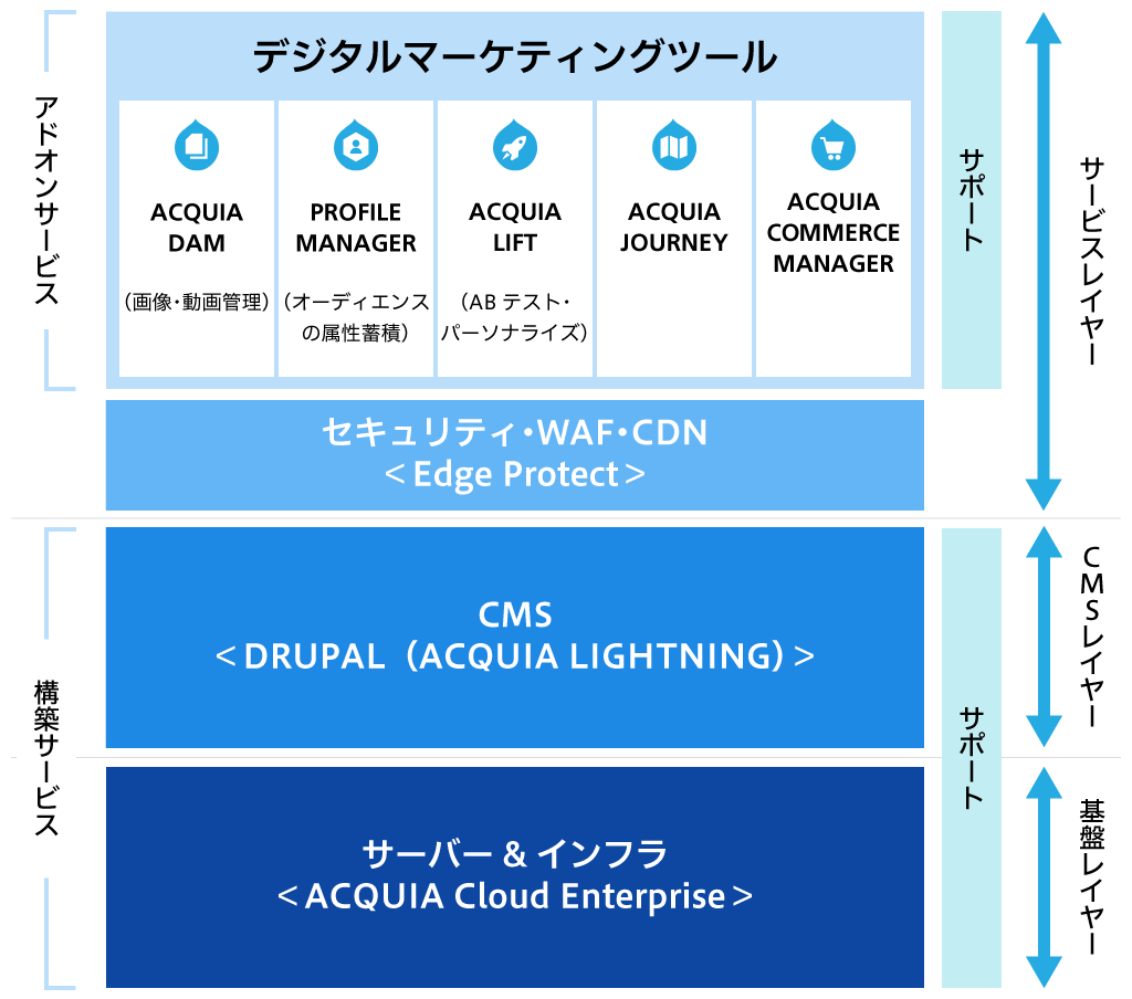 Acquia 全体構成図 サービスレイヤー→CMSレイヤー→基盤レイヤー