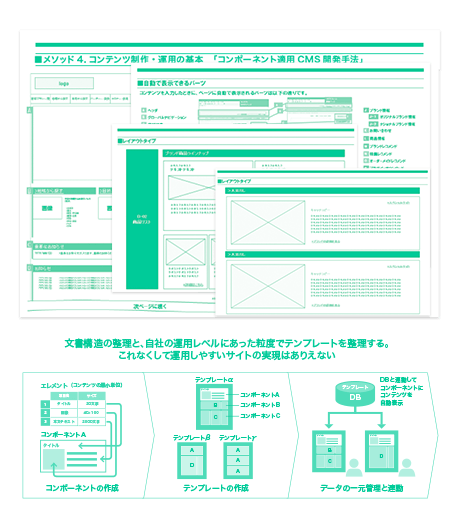 コンポーネント適用CMS開発手法