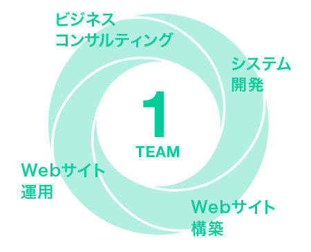 必要なすべてのサービスをワンストップ・ワンチームで提供