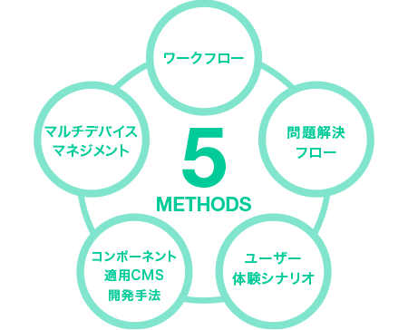 Webビジネスを成功に導くための明確な5つのメソッド
