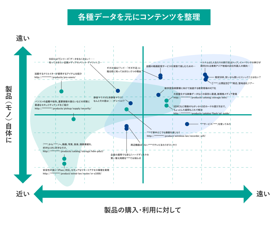 データに基づいた最適なテンプレート設計