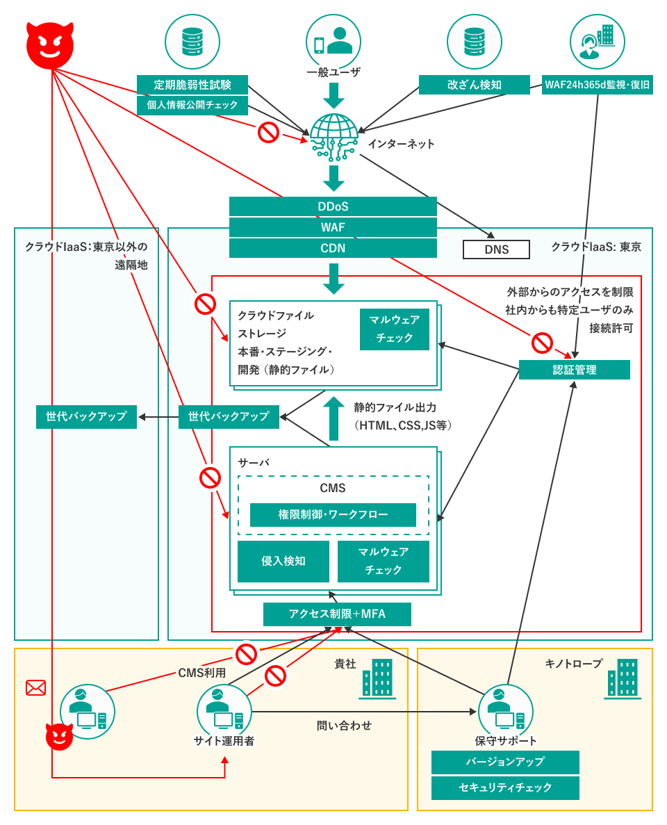 全体静的サイトパッケージ構成例