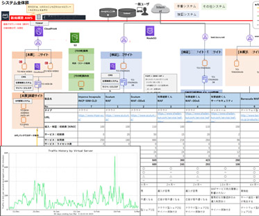 WAF/DDoS対策導入支援サービス