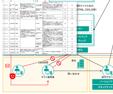 セキュリティリスク調査サービス