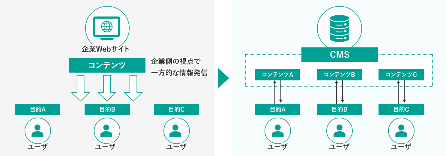 Webサイトの変化