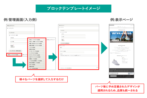 内製での運用や改修を考慮したコンテンツ更新パッケージCMS