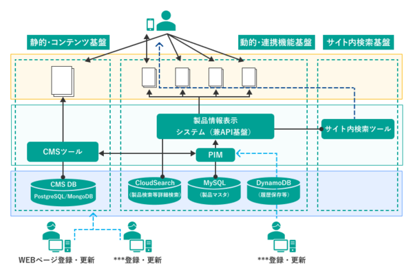 PIM（商品管理システム）とCMSとの連携