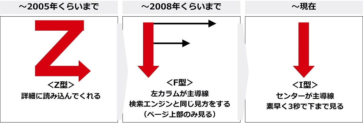 ウェブサイト閲覧パターンの変遷図:2005年までのZ型、2008年頃までのF型、現在のI型の視線移動パターン