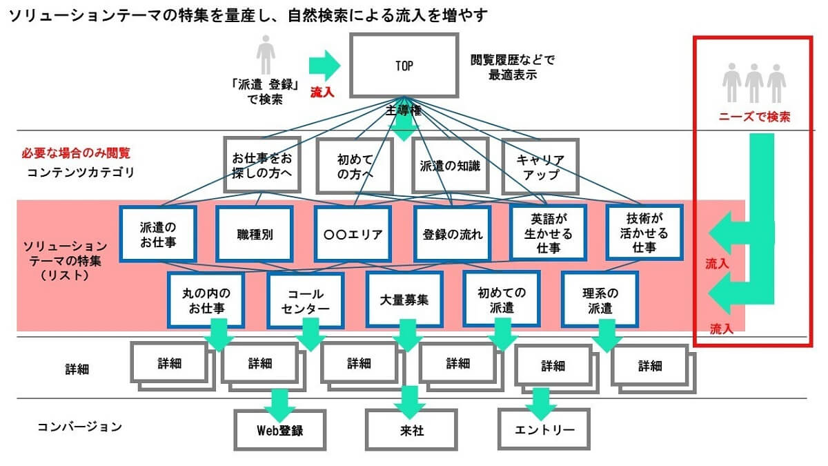 ソリューションテーマごとの特集に基づくコンテンツカテゴリ。自然検索を通じた流入増加を目指し、訪問者のニーズに対応するためのコンテンツとWeb登録へのコンバージョンフローが示されています。