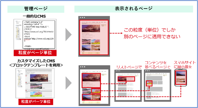 CMSを活用した大規模Webサイトの内製化支援ソリューション