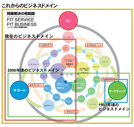 これからのビジネスドメイン